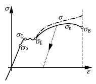 Spannungs-Dehnungs-Diagramm