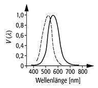 spektrale Empfindlichkeit des Auges