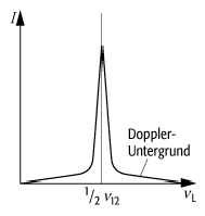 Spektroskopie, Doppler-freie