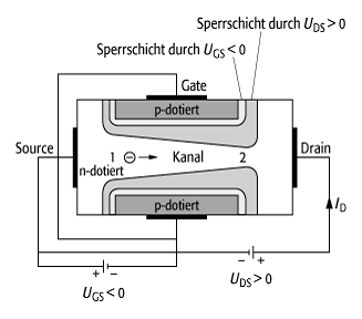 Sperrschicht-Feldeffekttransistor