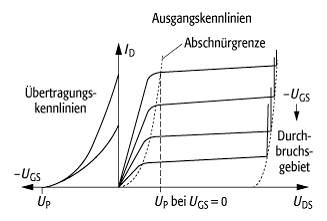 Sperrschicht-Feldeffekttransistor