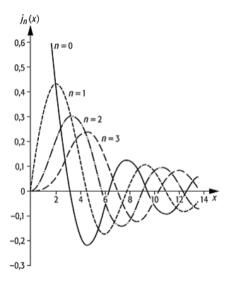 sphärische Bessel-Funktionen