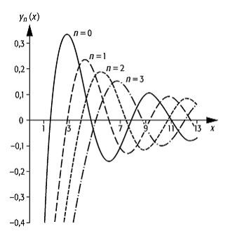 sphärische Bessel-Funktionen