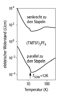 Spindichtewellen