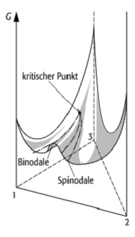 Spinodalkurven