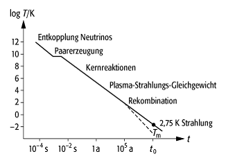 Standardmodell der Kosmologie