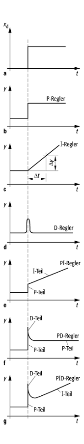 Standardregler