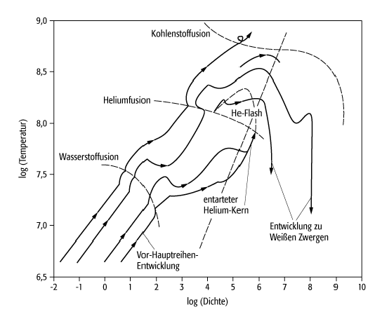 Sternentwicklung