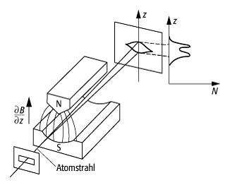 Stern-Gerlach-Experiment