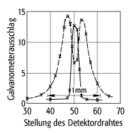 Stern-Gerlach-Experiment