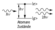 stimulierte Emission