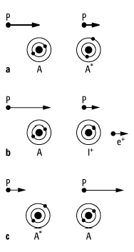 Stossanregung