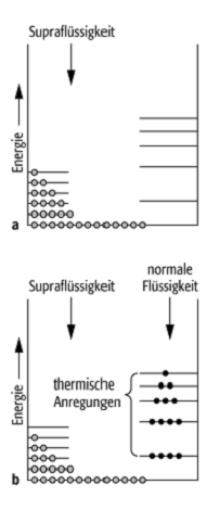 Suprafluidität