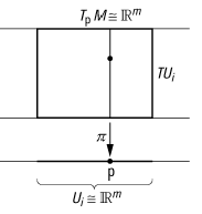 Tangentialbündel