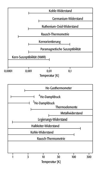 Tieftemperaturphysik