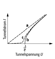 Tunneleffekte in Supraleitern