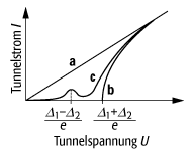 Tunneleffekte in Supraleitern