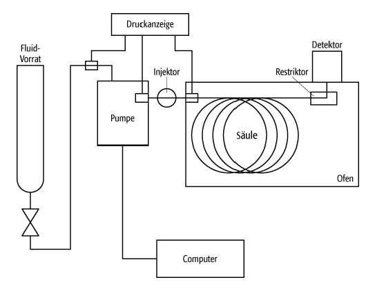 überkritische Flüssigkeitschromatographie