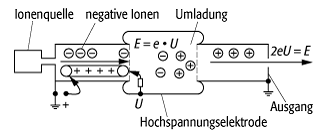 Van-de-Graaff-Beschleuniger