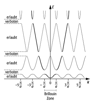 verbotene Zone