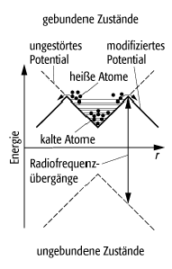 Verdampfungskühlung