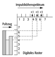 Vielkanalanalysator