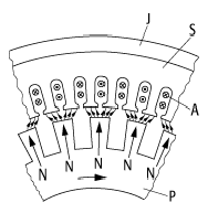 Vielpolmaschine