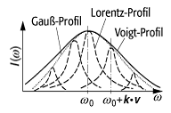 Voigt-Profil