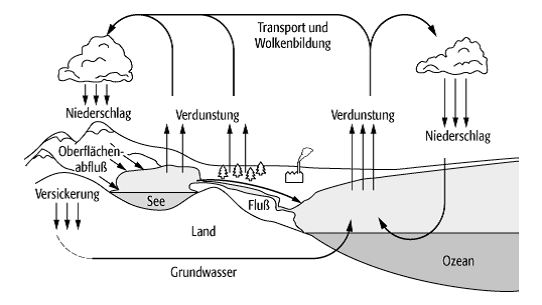 Wasserkreislauf