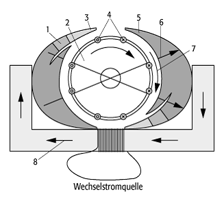 Wechselstrommotor