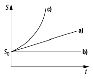 Weg-Zeit-Diagramm