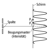 Youngscher Interferenzversuch