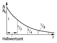 Zerfallsgesetz