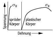 Zugfestigkeit