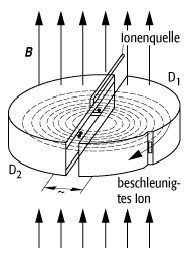 Zyklotron